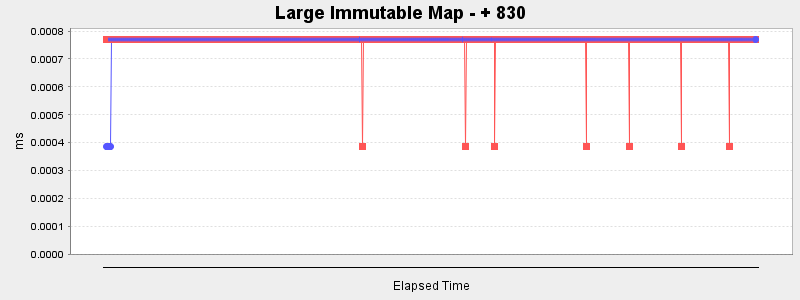 Large Immutable Map - + 830